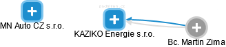 KAZIKO Energie s.r.o. - náhled vizuálního zobrazení vztahů obchodního rejstříku