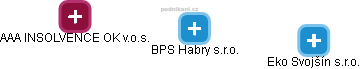 BPS Habry s.r.o. - náhled vizuálního zobrazení vztahů obchodního rejstříku