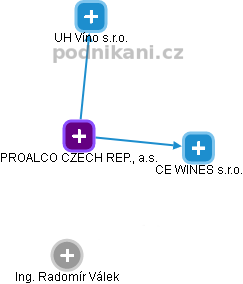 PROALCO CZECH REP., a.s. - náhled vizuálního zobrazení vztahů obchodního rejstříku