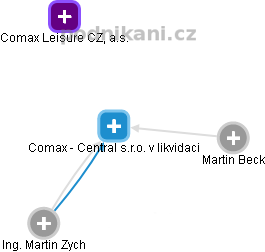 Comax - Central s.r.o. v likvidaci - náhled vizuálního zobrazení vztahů obchodního rejstříku