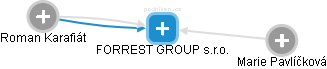 FORREST GROUP s.r.o. - náhled vizuálního zobrazení vztahů obchodního rejstříku