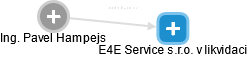 E4E Service s.r.o. v likvidaci - náhled vizuálního zobrazení vztahů obchodního rejstříku