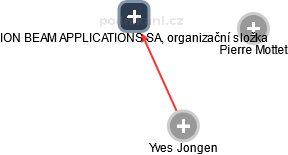 ION BEAM APPLICATIONS SA, organizační složka - náhled vizuálního zobrazení vztahů obchodního rejstříku