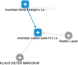 meridian solární park IV s.r.o. - náhled vizuálního zobrazení vztahů obchodního rejstříku
