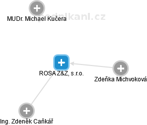 ROSA Z&Z, s.r.o. - náhled vizuálního zobrazení vztahů obchodního rejstříku
