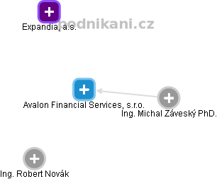 Avalon Financial Services, s.r.o. - náhled vizuálního zobrazení vztahů obchodního rejstříku