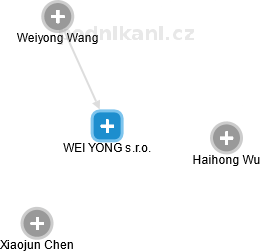 WEI YONG s.r.o. - náhled vizuálního zobrazení vztahů obchodního rejstříku