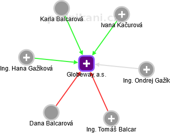 Globeway, a.s. - náhled vizuálního zobrazení vztahů obchodního rejstříku