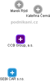 CCB Group, a.s. - náhled vizuálního zobrazení vztahů obchodního rejstříku