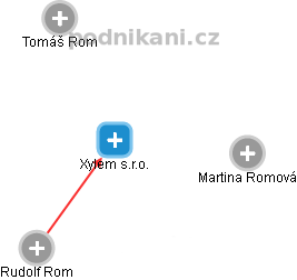 Xylem s.r.o. - náhled vizuálního zobrazení vztahů obchodního rejstříku
