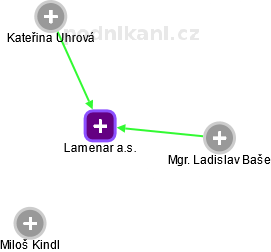 Lamenar a.s. - náhled vizuálního zobrazení vztahů obchodního rejstříku