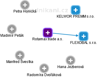 Rotamax trade a.s. - náhled vizuálního zobrazení vztahů obchodního rejstříku