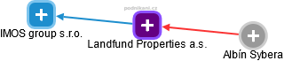 Landfund Properties a.s. - náhled vizuálního zobrazení vztahů obchodního rejstříku