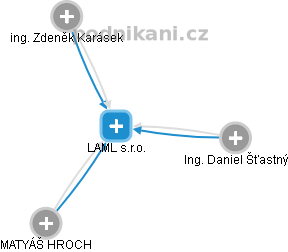 LAML s.r.o. - náhled vizuálního zobrazení vztahů obchodního rejstříku