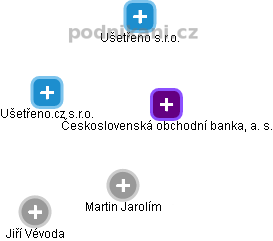 Ušetřeno.cz s.r.o. - náhled vizuálního zobrazení vztahů obchodního rejstříku