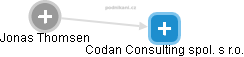 Codan Consulting spol. s r.o. - náhled vizuálního zobrazení vztahů obchodního rejstříku