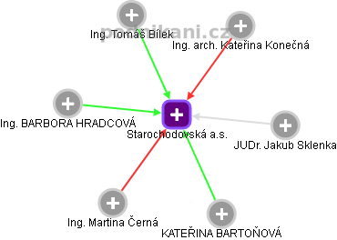 Starochodovská a.s. - náhled vizuálního zobrazení vztahů obchodního rejstříku