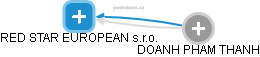 RED STAR EUROPEAN s.r.o. - náhled vizuálního zobrazení vztahů obchodního rejstříku