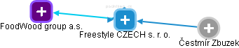 Freestyle CZECH s. r. o. - náhled vizuálního zobrazení vztahů obchodního rejstříku