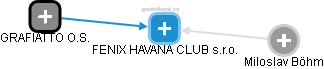 FENIX HAVANA CLUB s.r.o. - náhled vizuálního zobrazení vztahů obchodního rejstříku