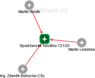 Společenství Tolstého 721/20 - náhled vizuálního zobrazení vztahů obchodního rejstříku