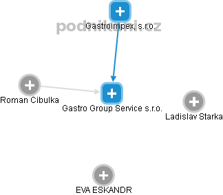 Gastro Group Service s.r.o. - náhled vizuálního zobrazení vztahů obchodního rejstříku