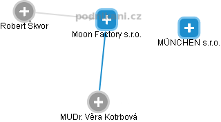 Moon Factory s.r.o. - náhled vizuálního zobrazení vztahů obchodního rejstříku