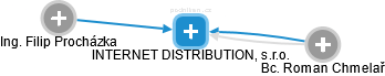 INTERNET DISTRIBUTION, s.r.o. - náhled vizuálního zobrazení vztahů obchodního rejstříku