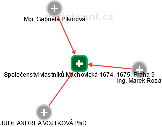 Společenství vlastníků Machovická 1674, 1675, Praha 9 - náhled vizuálního zobrazení vztahů obchodního rejstříku