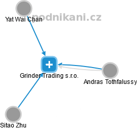 Grinder Trading s.r.o. - náhled vizuálního zobrazení vztahů obchodního rejstříku