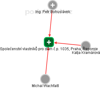 Společenství vlastníků pro dům č.p. 1035, Praha, Řeporyje - náhled vizuálního zobrazení vztahů obchodního rejstříku