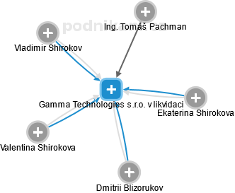 Gamma Technologies s.r.o. v likvidaci - náhled vizuálního zobrazení vztahů obchodního rejstříku