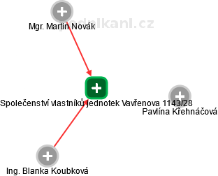 Společenství vlastníků jednotek Vavřenova 1143/28 - náhled vizuálního zobrazení vztahů obchodního rejstříku