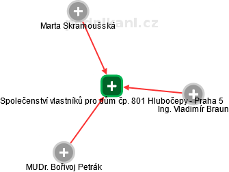 Společenství vlastníků pro dům čp. 801 Hlubočepy - Praha 5 - náhled vizuálního zobrazení vztahů obchodního rejstříku