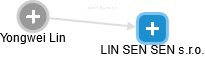 LIN SEN SEN s.r.o. - náhled vizuálního zobrazení vztahů obchodního rejstříku