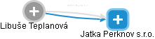 Jatka Perknov s.r.o. - náhled vizuálního zobrazení vztahů obchodního rejstříku