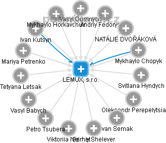 LEMUX, s.r.o. - náhled vizuálního zobrazení vztahů obchodního rejstříku