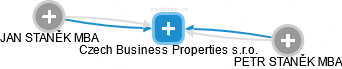 Czech Business Properties s.r.o. - náhled vizuálního zobrazení vztahů obchodního rejstříku