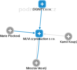 MUVI.cz production s.r.o. - náhled vizuálního zobrazení vztahů obchodního rejstříku