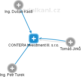 CONTERA Investment III. s.r.o. - náhled vizuálního zobrazení vztahů obchodního rejstříku