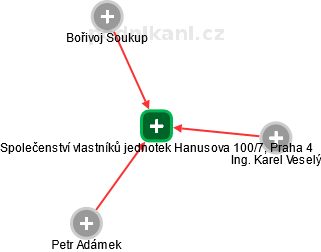 Společenství vlastníků jednotek Hanusova 100/7, Praha 4 - náhled vizuálního zobrazení vztahů obchodního rejstříku
