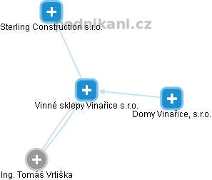 Vinné sklepy Vinařice s.r.o. - náhled vizuálního zobrazení vztahů obchodního rejstříku