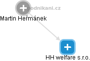 HH welfare s.r.o. - náhled vizuálního zobrazení vztahů obchodního rejstříku