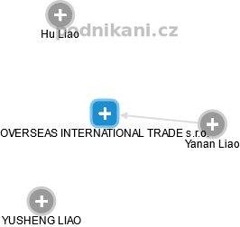 OVERSEAS INTERNATIONAL TRADE s.r.o. - náhled vizuálního zobrazení vztahů obchodního rejstříku