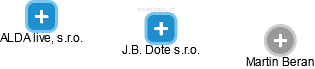 J.B. Dote s.r.o. - náhled vizuálního zobrazení vztahů obchodního rejstříku
