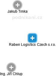 Raben Logistics Czech s.r.o. - náhled vizuálního zobrazení vztahů obchodního rejstříku