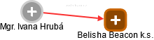 Belisha Beacon k.s. - náhled vizuálního zobrazení vztahů obchodního rejstříku