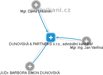 DUNOVSKÁ & PARTNERS s.r.o., advokátní kancelář - náhled vizuálního zobrazení vztahů obchodního rejstříku