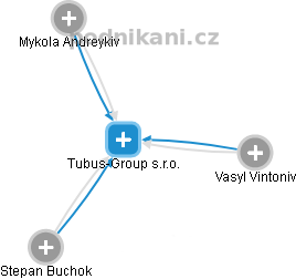 Tubus-Group s.r.o. - náhled vizuálního zobrazení vztahů obchodního rejstříku