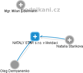 NATALY STAR s.r.o. v likvidaci - náhled vizuálního zobrazení vztahů obchodního rejstříku